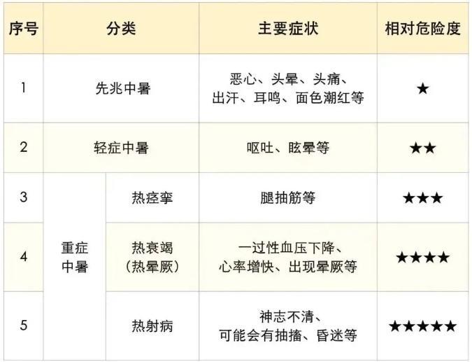 高溫天氣下如何識別和預防高溫病