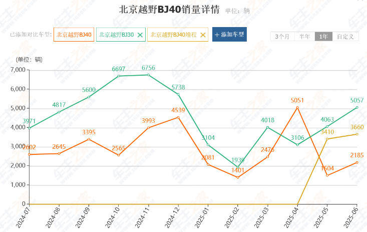 北京越野BJ40燃油低價搶市場,“越野平權”代價由老車主背負?