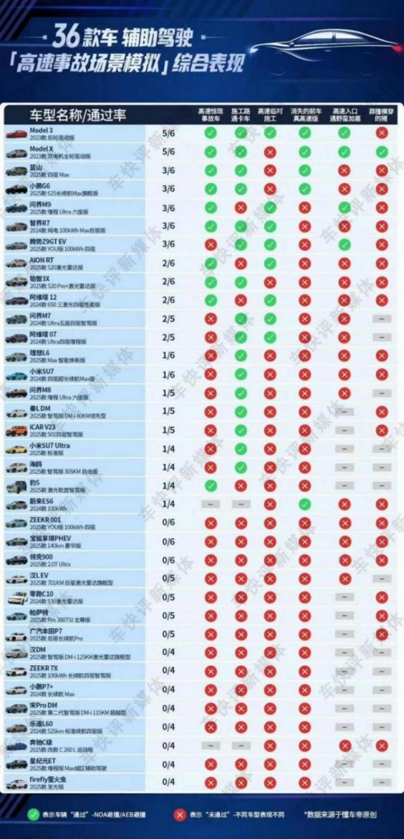 事實證明:有激光雷達的新勢力,智駕干不過靠攝像頭的特斯拉