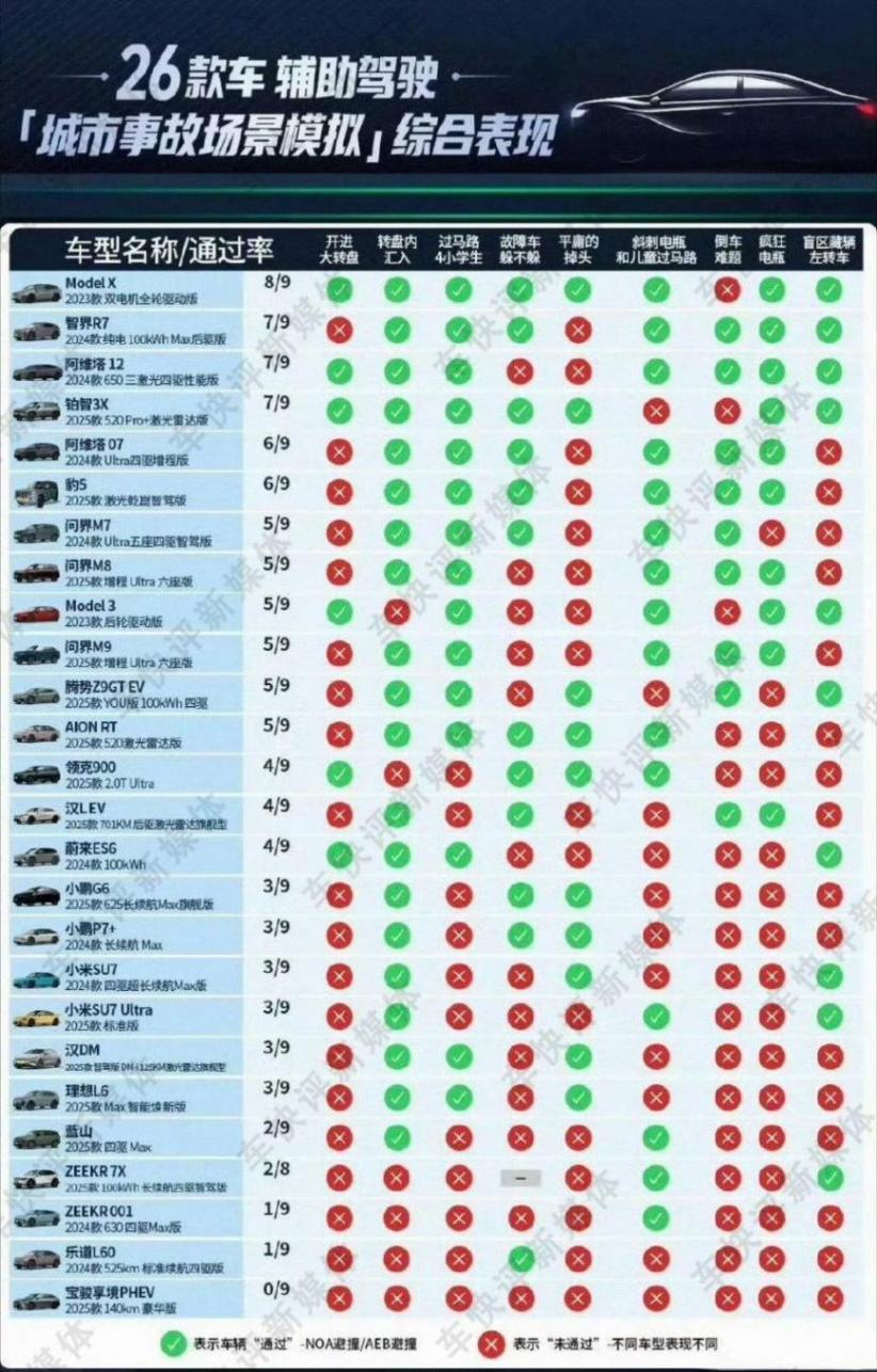 事實證明:有激光雷達的新勢力,智駕干不過靠攝像頭的特斯拉