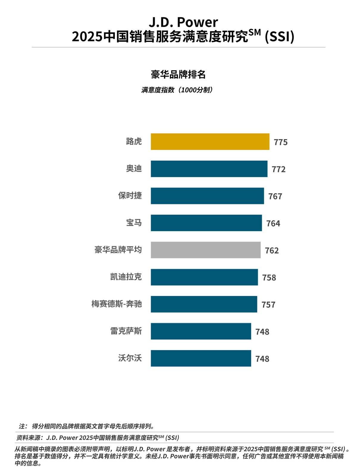 J.D. Power:行業(yè)銷(xiāo)售服務(wù)滿意度近8年來(lái)首次下滑