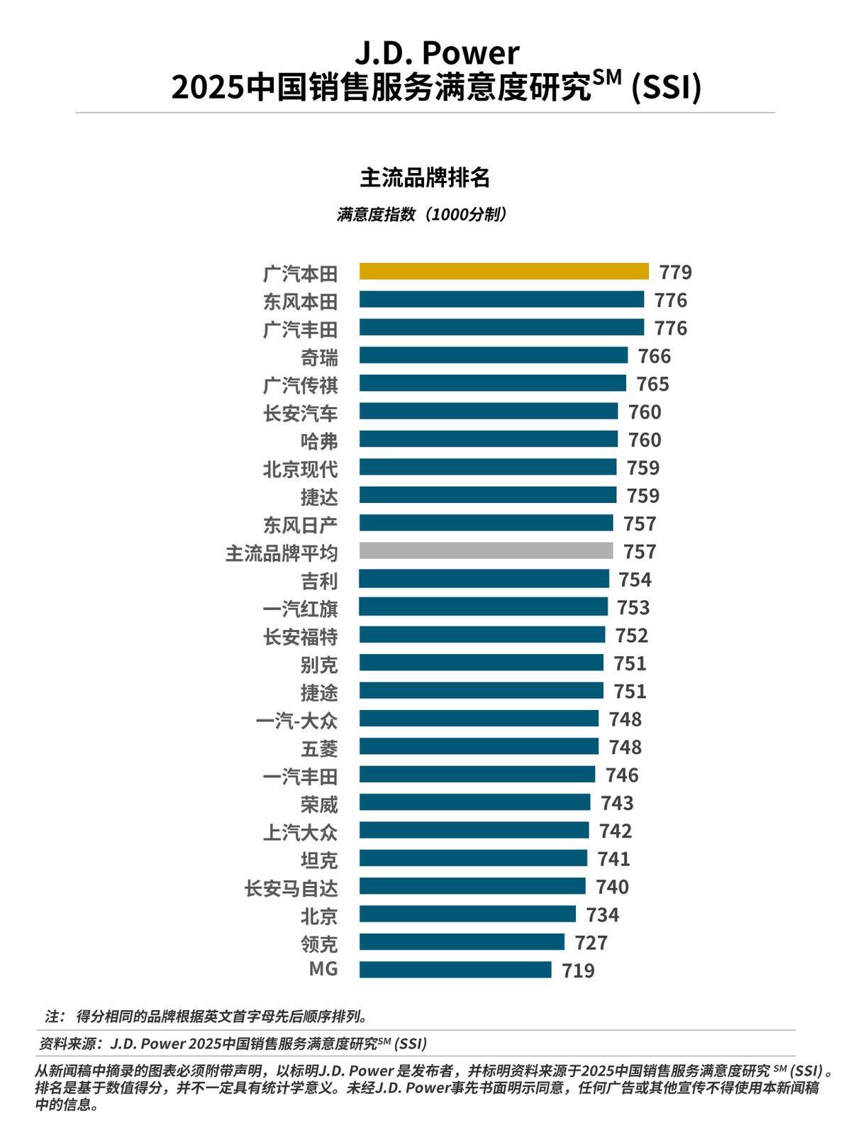 J.D. Power:行業(yè)銷(xiāo)售服務(wù)滿意度近8年來(lái)首次下滑
