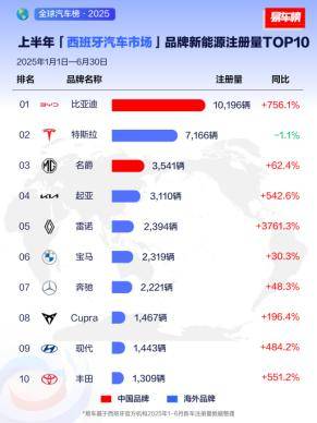 2025上半年比亞迪銷量214.6萬輛,領跑全球多個新能源市場