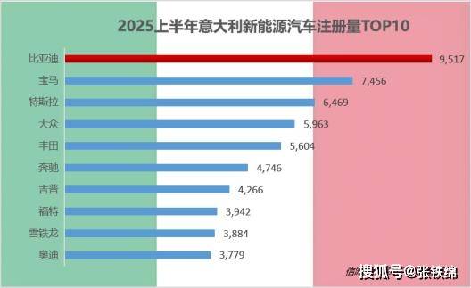 2025上半年比亞迪銷量214.6萬輛,領跑全球多個新能源市場