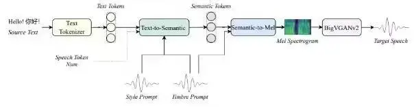 BILIBILI IndexTTS2 模型架構