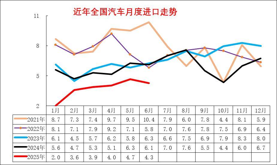 2025年1-6月中國汽車進口22萬輛降32%
