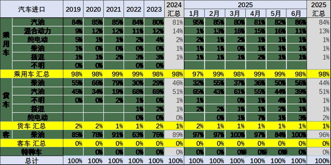 2025年1-6月中國汽車進口22萬輛降32%