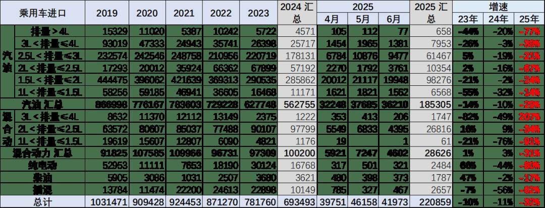 2025年1-6月中國汽車進口22萬輛降32%