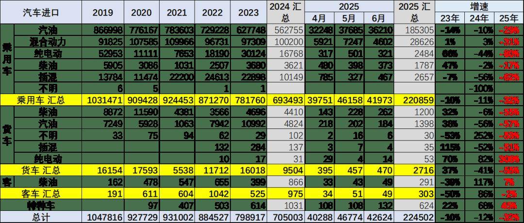 2025年1-6月中國汽車進口22萬輛降32%