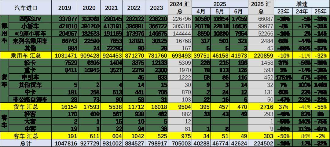 2025年1-6月中國汽車進口22萬輛降32%