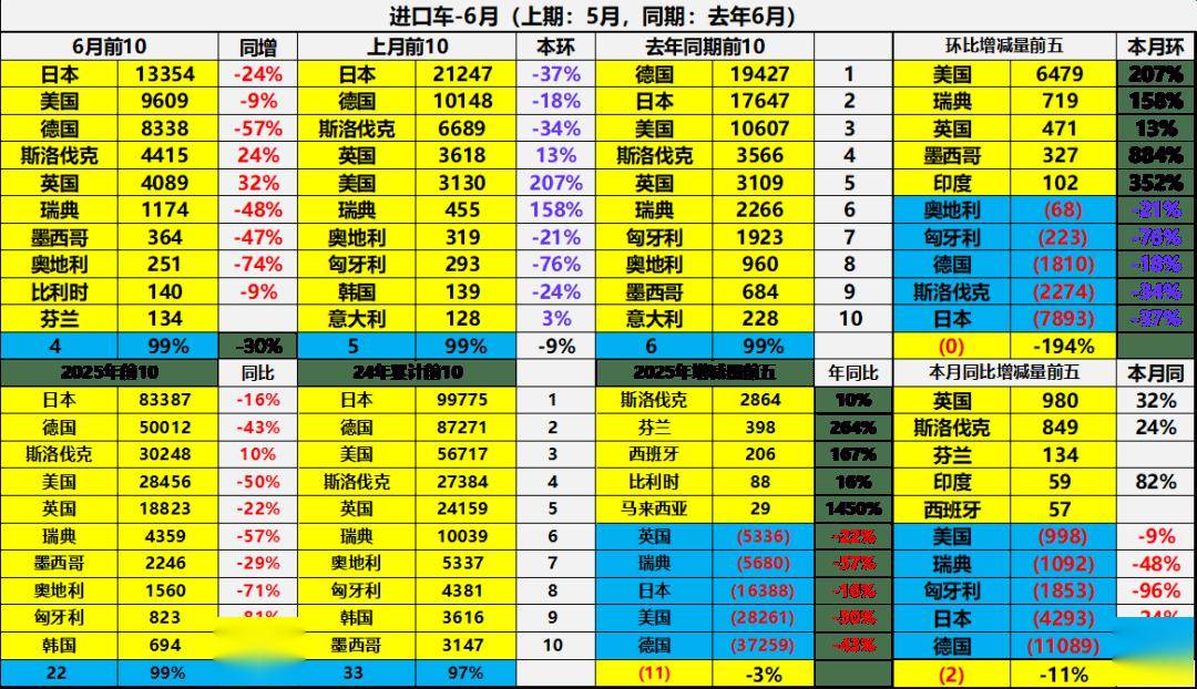 2025年1-6月中國汽車進口22萬輛降32%