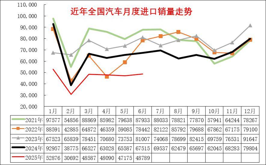 2025年1-6月中國汽車進口22萬輛降32%