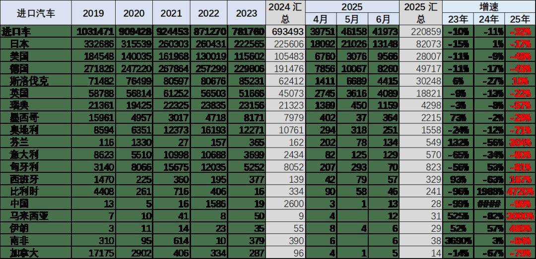 2025年1-6月中國汽車進口22萬輛降32%