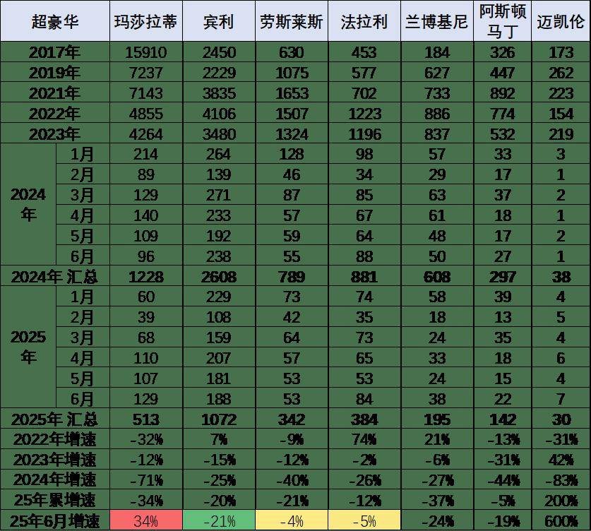 2025年1-6月中國汽車進口22萬輛降32%