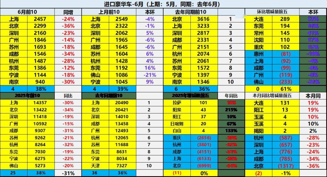 2025年1-6月中國汽車進口22萬輛降32%