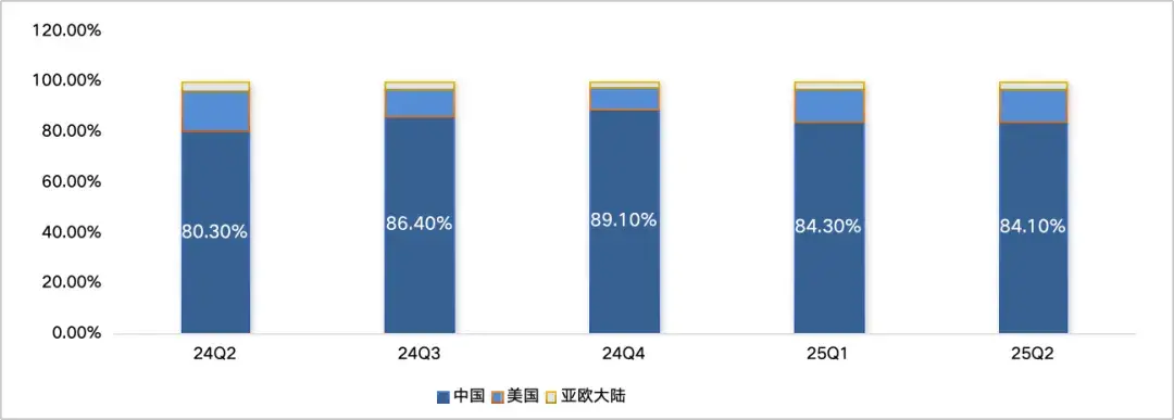財報超預期市值卻跳水,中芯國際怎么了? 圖:分地區中芯國際收入分布 數據來源:wind,36氪整理