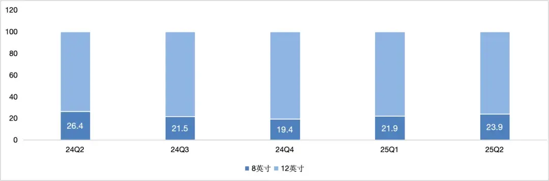 財報超預期市值卻跳水,中芯國際怎么了? 圖:分產品中芯國際收入分布 數據來源:wind,36氪整理