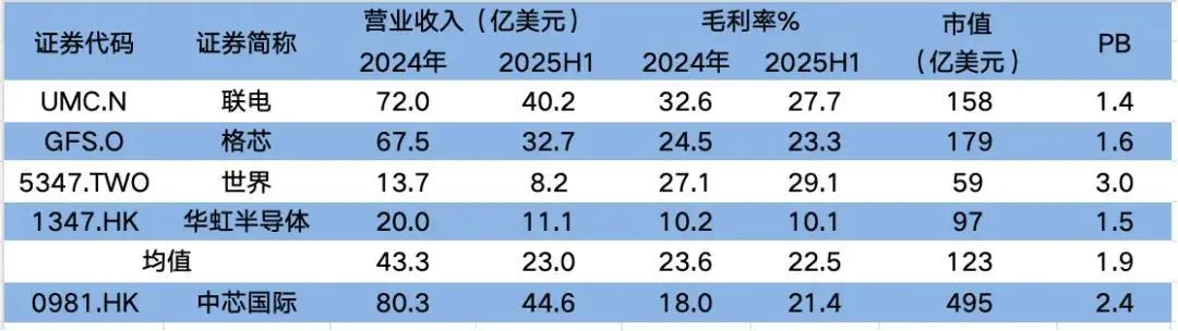 財報超預期市值卻跳水,中芯國際怎么了? 圖片