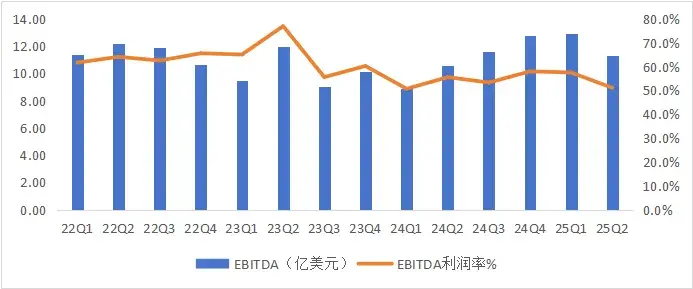 財報超預期市值卻跳水,中芯國際怎么了? 圖:中芯國際季度EBITDA利潤表現 數據來源:wind,36氪整理
