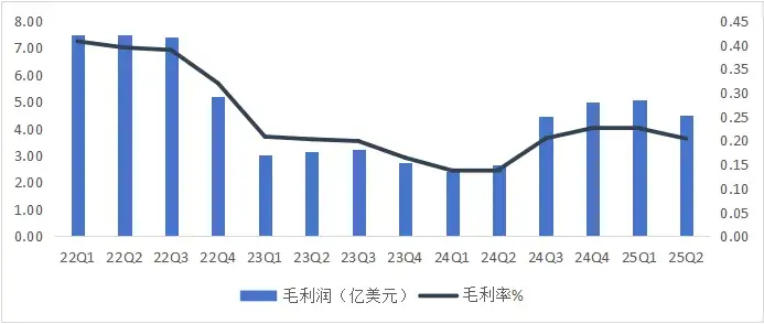 財報超預期市值卻跳水,中芯國際怎么了? 圖:中芯國際季度毛利表現 數據來源:wind,36氪整理