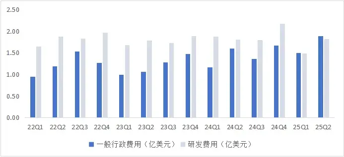 財報超預期市值卻跳水,中芯國際怎么了? 圖:中芯國際一般行政費用和研發費用表現 數據來源:wind,36氪整理