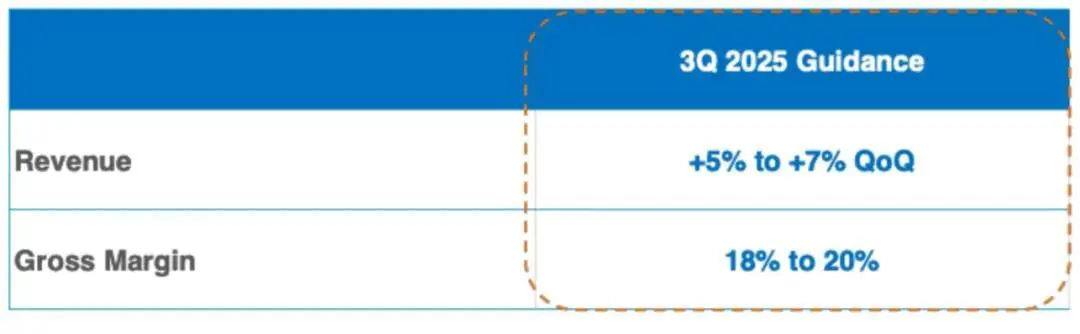 財報超預期市值卻跳水,中芯國際怎么了? 圖片