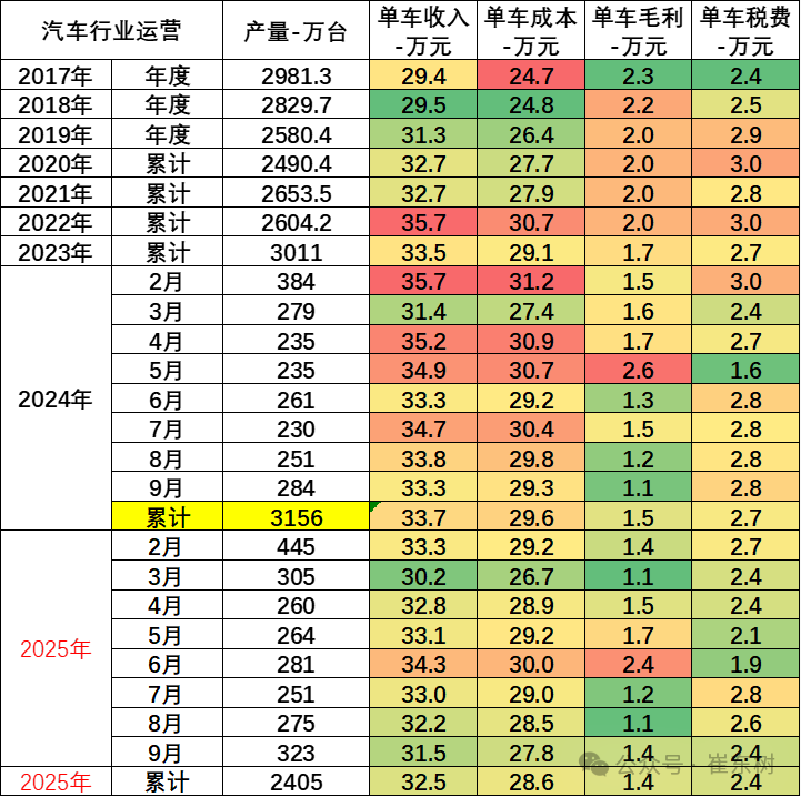 汽車行業利潤率，還是沒上去
